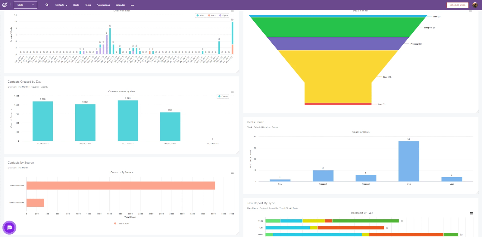 Sales cycle dashboard