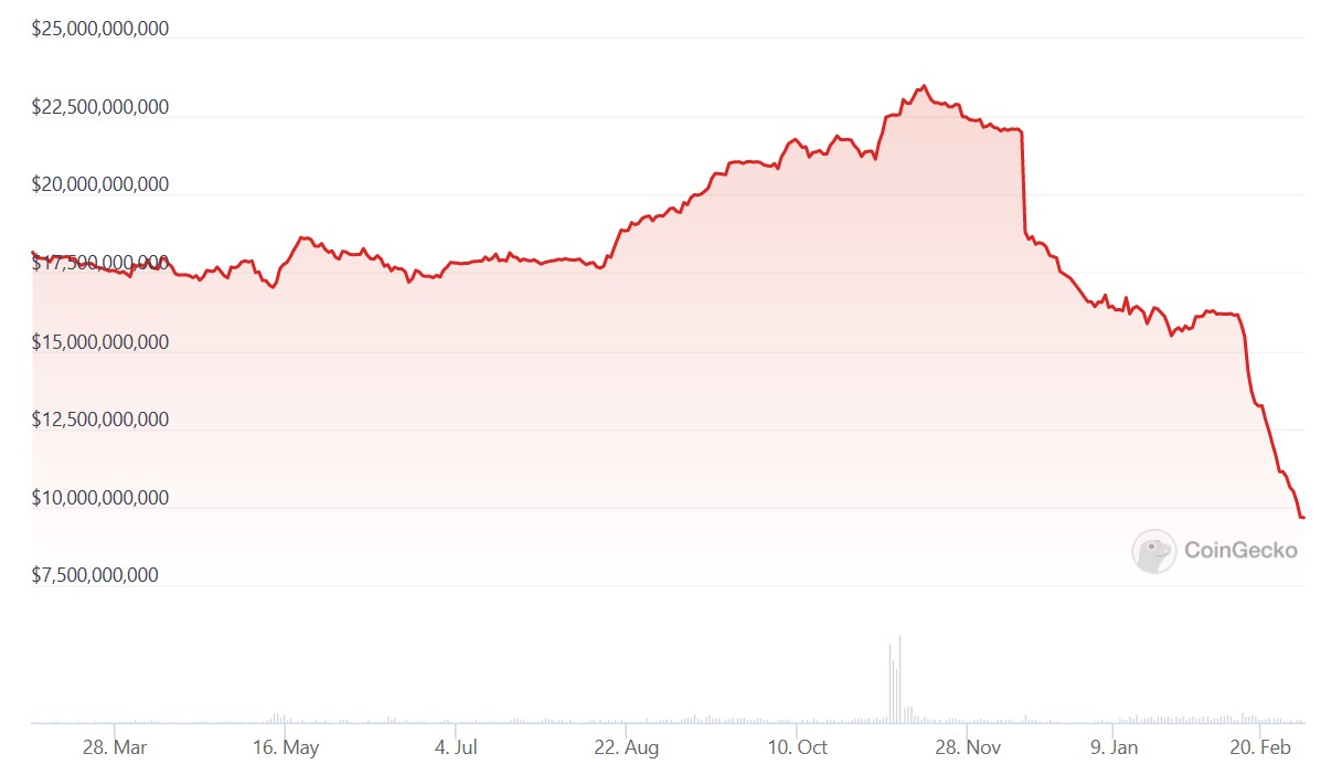 Over the previous 12 months, Binance USD's (BUSD) market value.