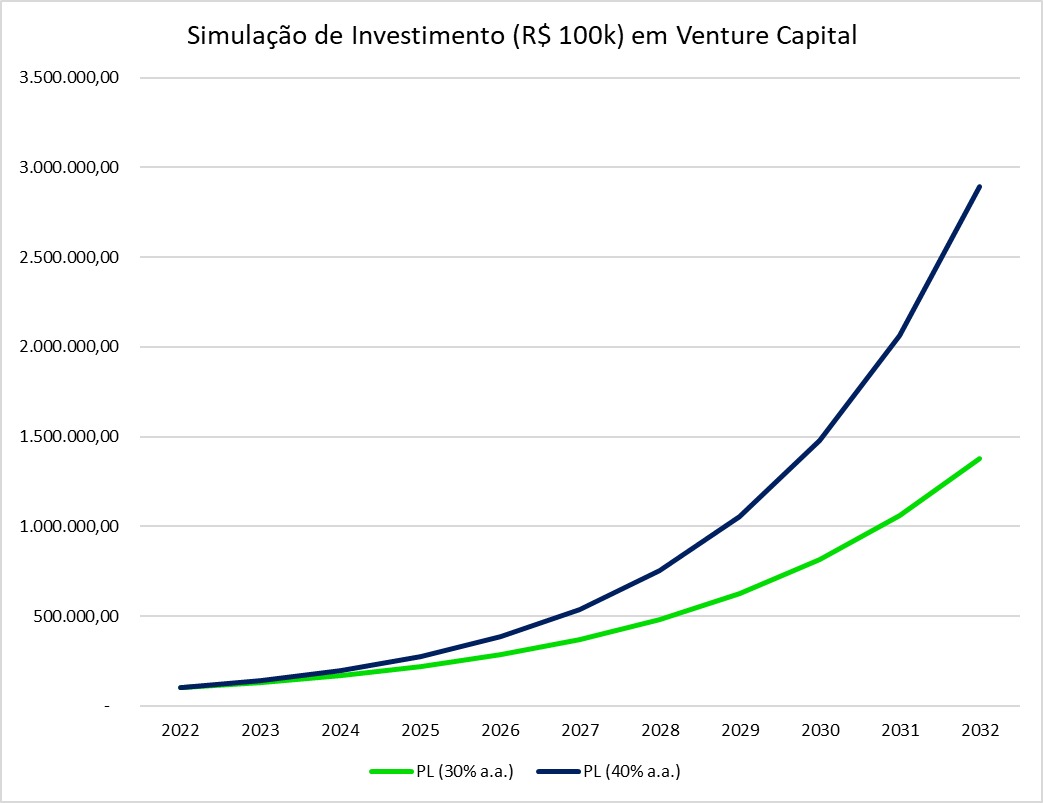 Gráfico com simulação de investimento em venture capital