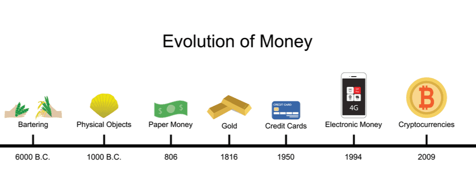 Blog - Evolution of Money - Bitcoin Reset