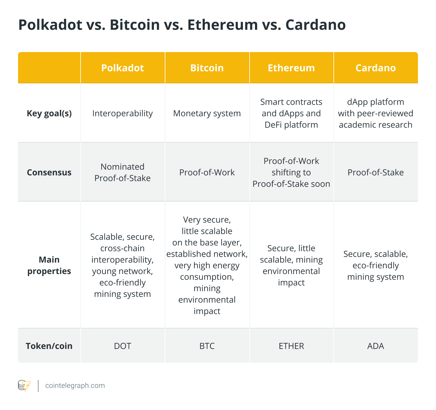 Polkadot vs. Bitcoin vs. Ethereum vs. Cardano