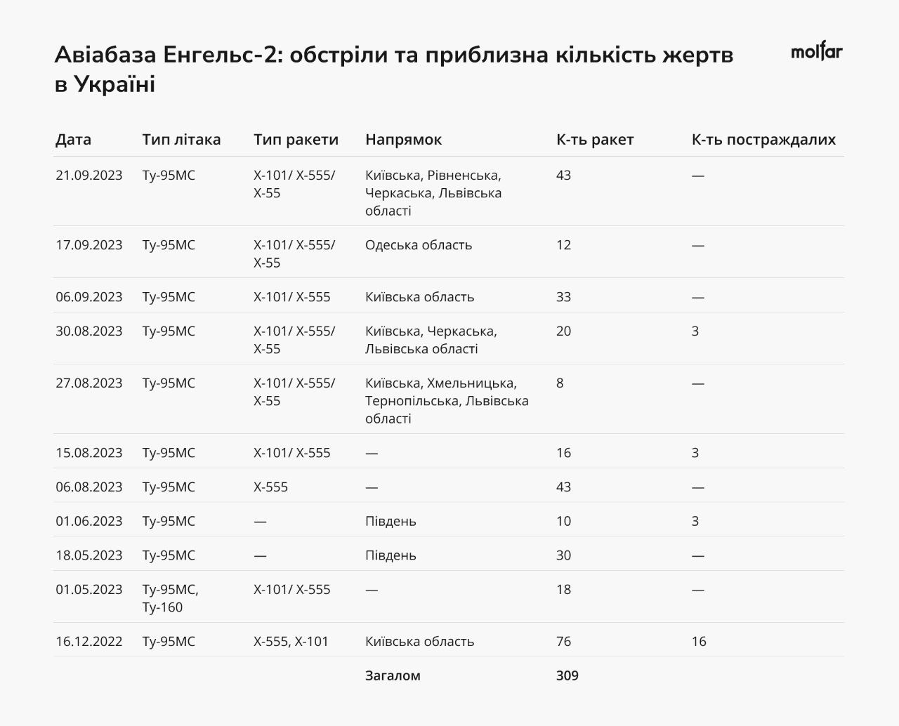 інфографіка - обстріли з авіабази Енгельс