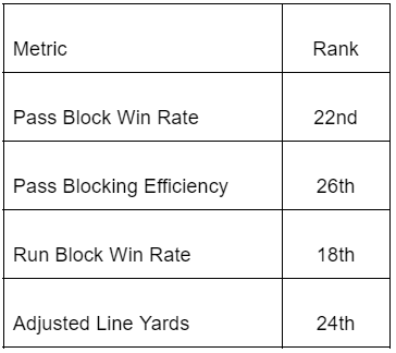 Vikings offensive line metrics