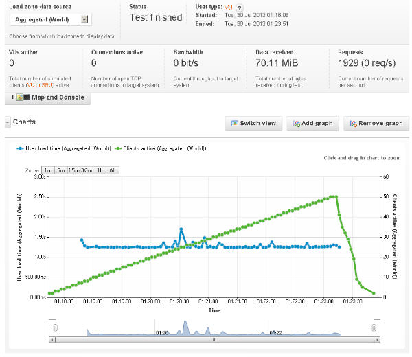 Load-Impact  -Performance Testing