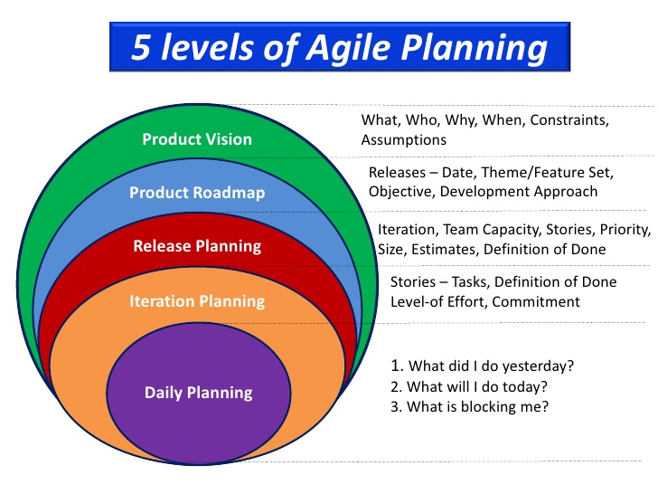 Image result for planning and estimation in Agile project management