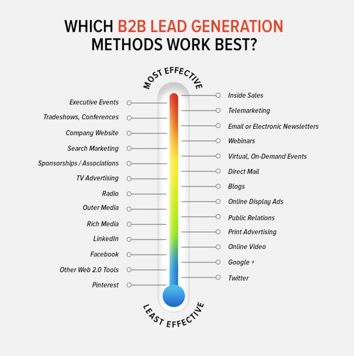 Lead generation thermometer