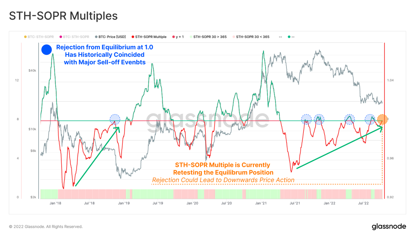 Short-term holder SOPR-multiple chart with the 8.0 resistance