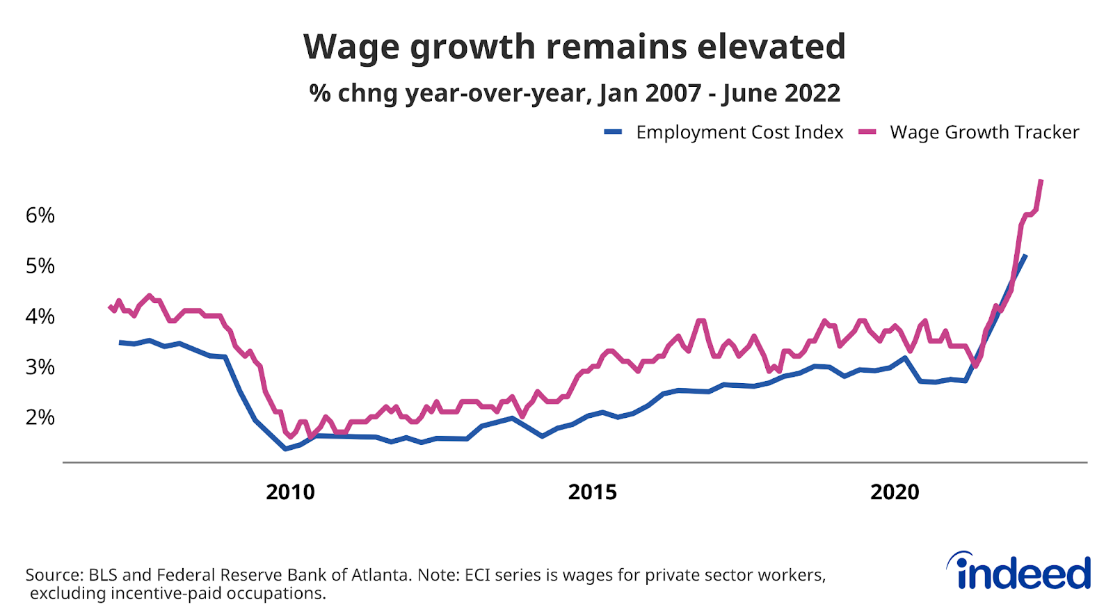 Line graph titled “Wage growth remains elevated” with a vertical axis ranging from 2% to 6% and a horizontal axis that covers January 2007 to June 2022.