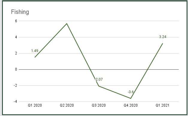 fish farming in Nigeria NBC GDP stats