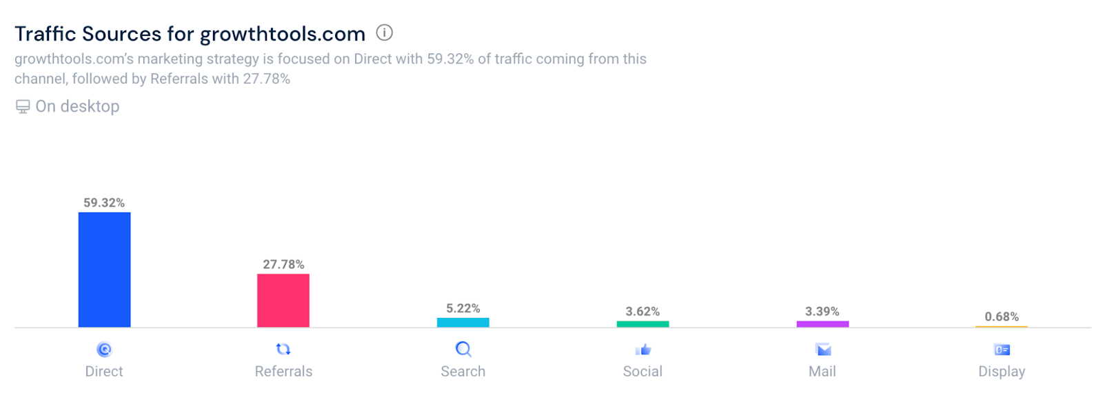 Growth Tools marketing channels