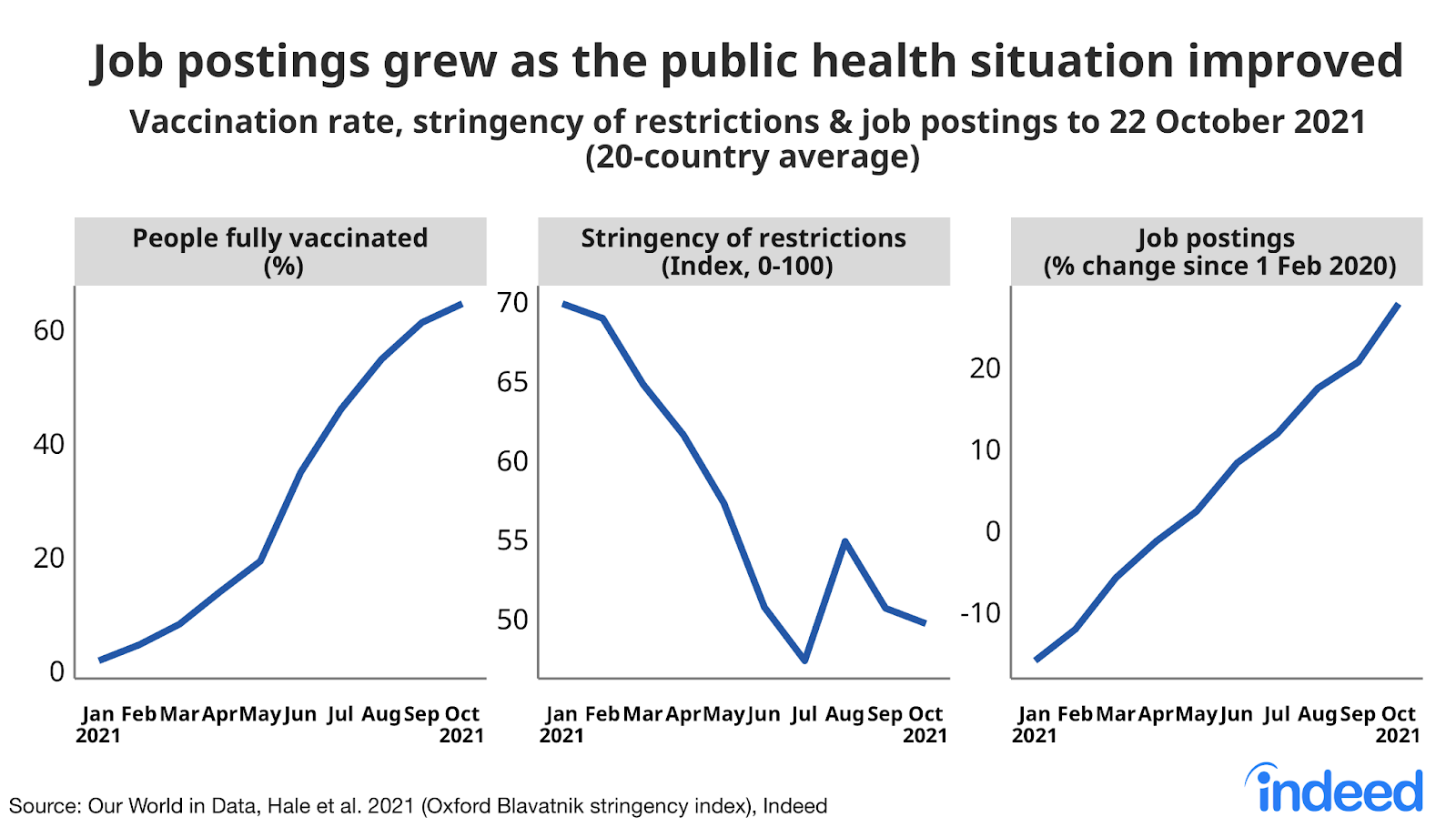 Line charts titled “Job postings grew as pandemic restrictions eased.” 