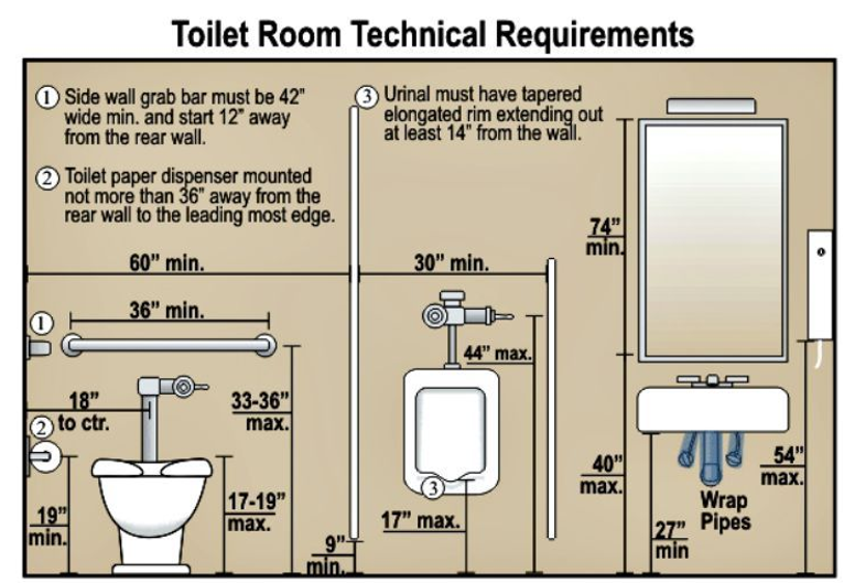 Infograph of ADA-compliance for public restrooms