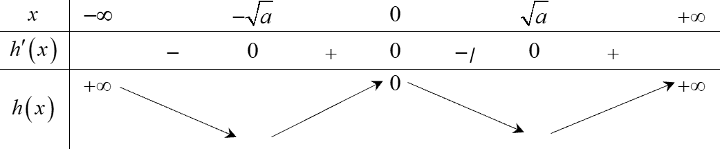 18. Cho hàm số (y = fleft( x right)) là hàm số bậc bốn thỏa mãn (fleft( 0 right) = 0.) Hàm số (y = f'left( x right)) có bảng biến thiên như sau:</p> 2