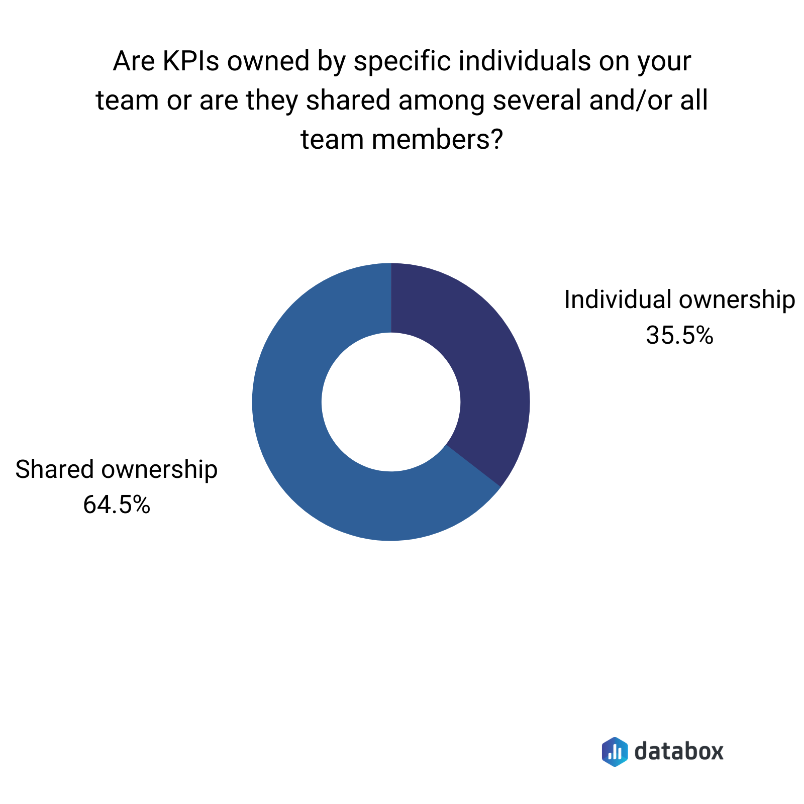 shared vs individual KPIs ownership chart