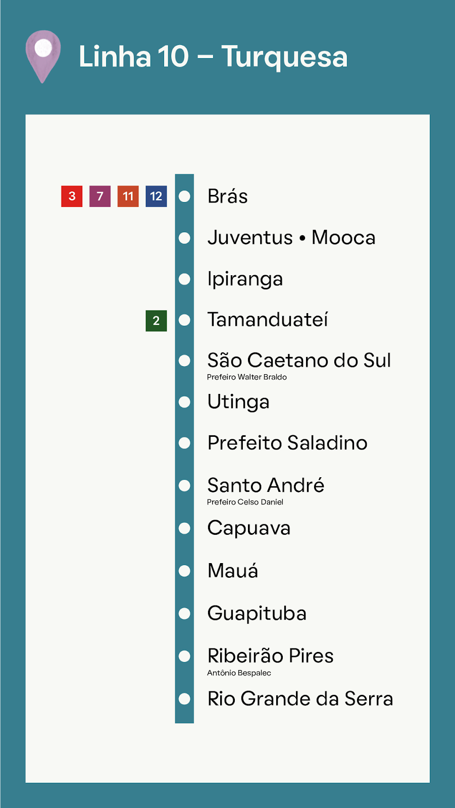 Foto que ilustra as estações da Linha 10- Turquesa, a Estação Brás pertence à ela.