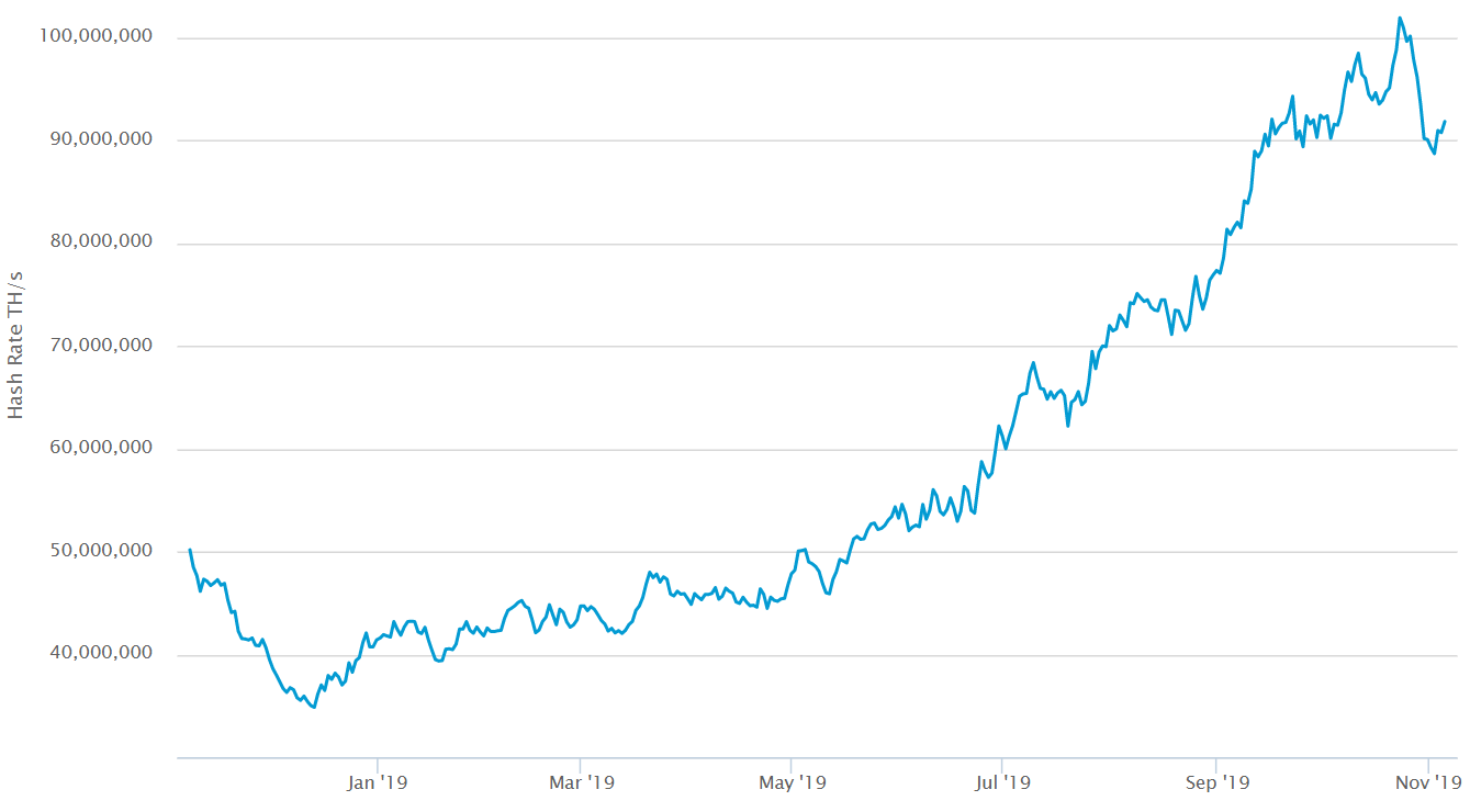 Hashrate by Blockchain.com