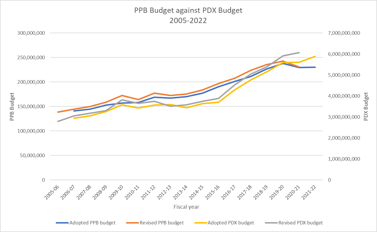 PPB's budget plotted against the City of Portland's full budget, both increasing over time.