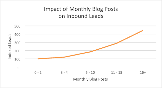 impact of monthly blog posts on inbound leads