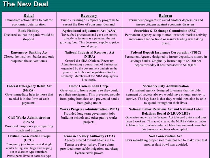 Great Depression New Deal Unit: Module Six - The New Deal