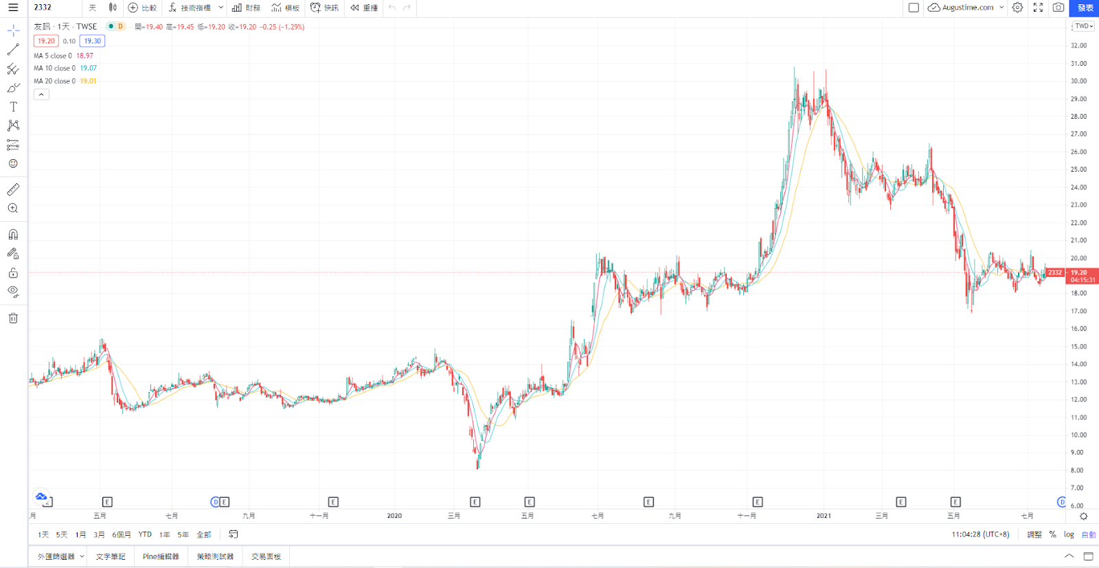 友訊，友訊ADR，友訊股票，友訊股價，友訊股價走勢，2332友訊，友訊股利，友訊配息，友訊市值，友訊基本面，友訊技術分析，友訊籌碼面，友訊概念股，友訊本益比，友訊EPS，友訊營收，友訊供應鏈，友訊除權息，友訊可以買嗎