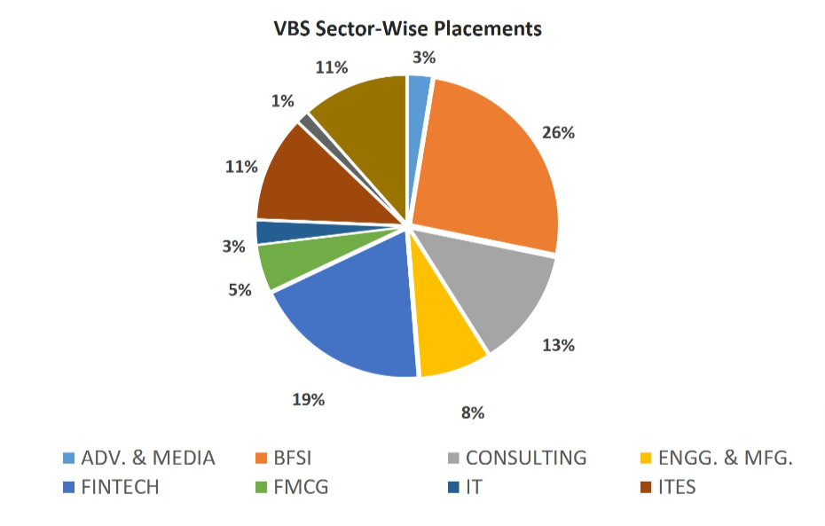 VBS Mumbai Sector- wise Recruiters 2021