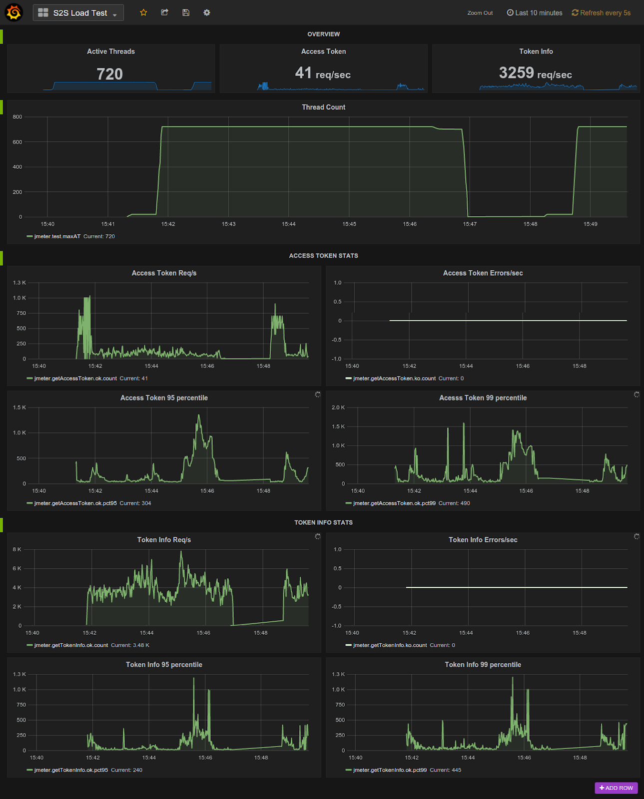 Grafana   S2S Load Test.png