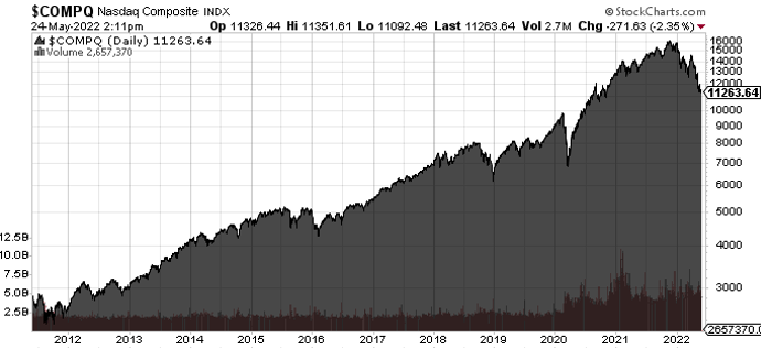 Nasdaq Rise