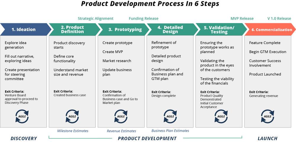 product development process stages 
