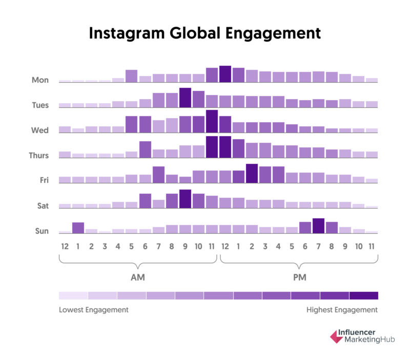 When's The Best Time to Post on Instagram in 2023?