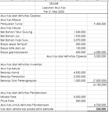 Format Laporan Keuangan Sederhana Untuk Umkm Dan Restoran Ginee Insight