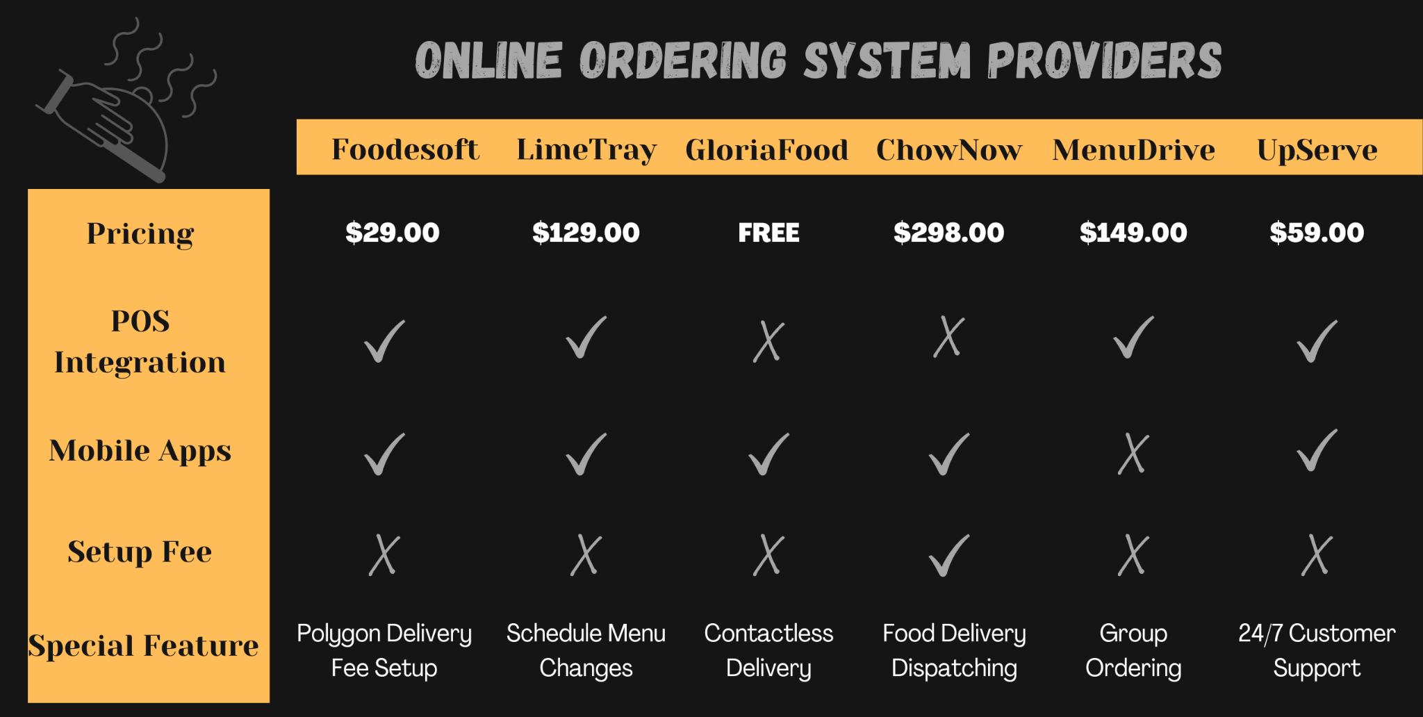 restaurant ordering systems