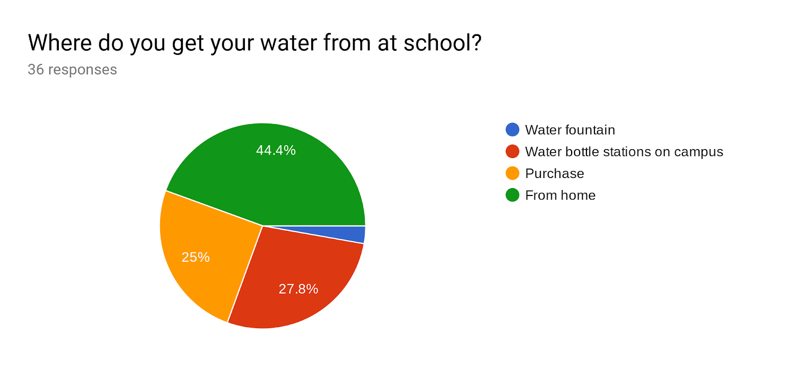 Forms response chart. Question title: Where do you get your water from at school? . Number of responses: 36 responses.
