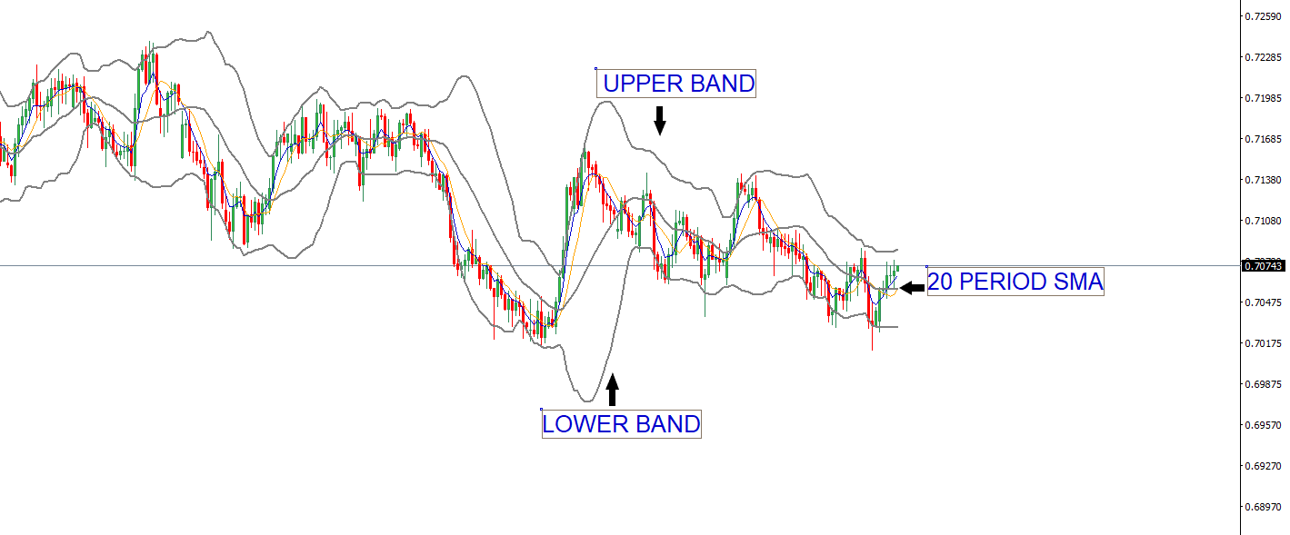 Bollinger Bands on the chart