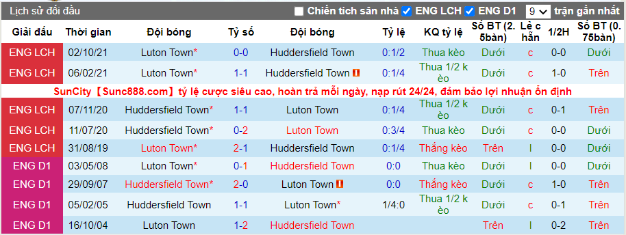 Thành tích đối đầu Huddersfield vs Luton