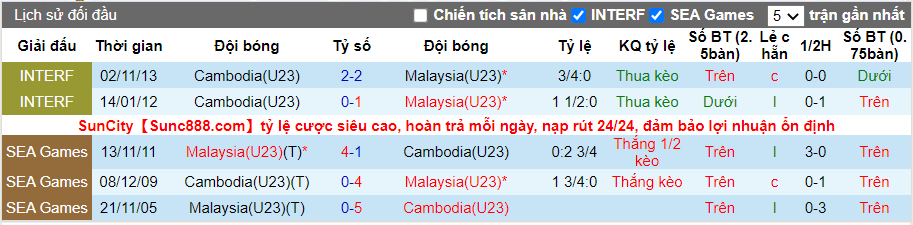 Thành tích đối đầu U23 Malaysia vs U23 Cambodia