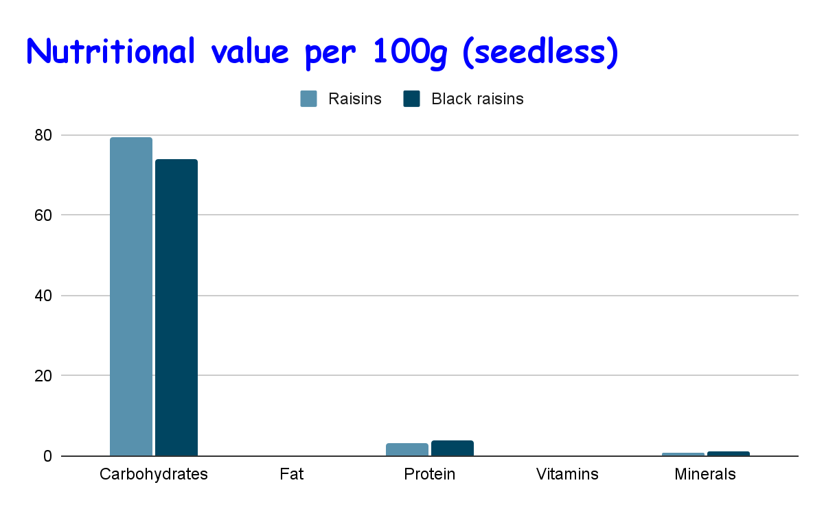 Nutritional value per 100g