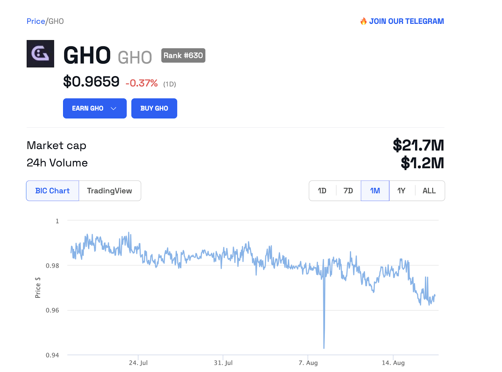 GHO price chart