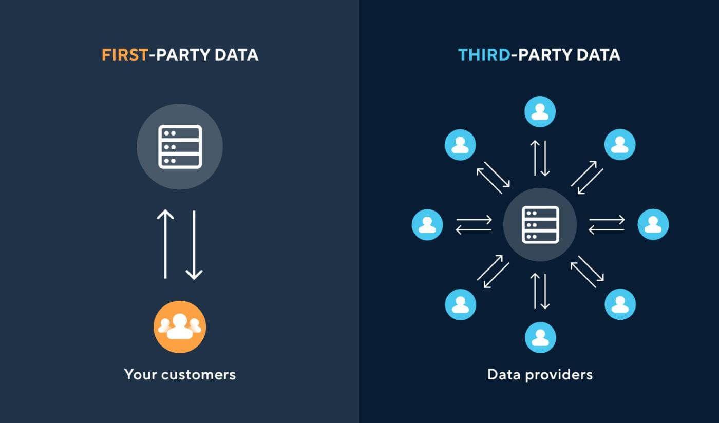 Graphic showing the difference between first-party data and third-party data collection.