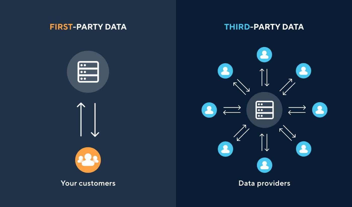 Graphic showing the difference between first-party data and third-party data collection.