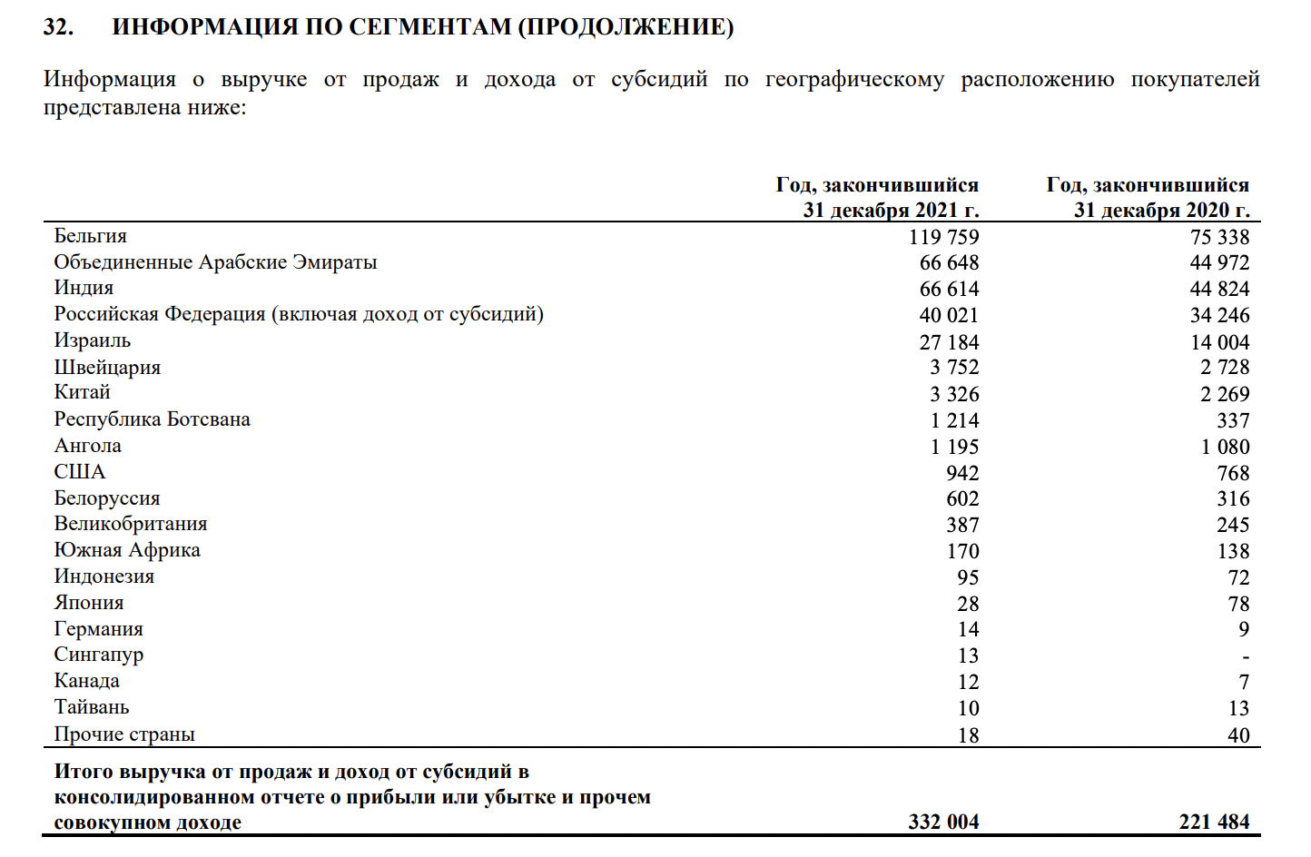 Рис. 1. география продаж Алросы, источник: financemarker.ru