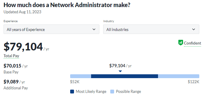 technology degree: network administrator salary
