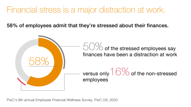 Financial Stress is a Major Distraction at Work