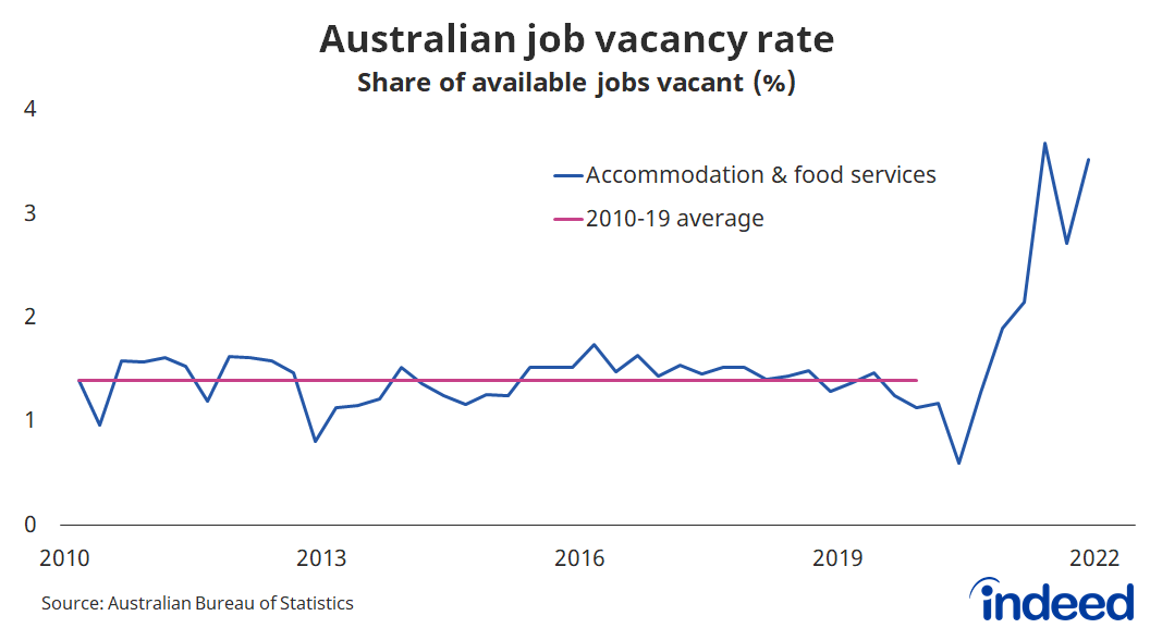 Line graph titled “Australian job vacancy rate.”