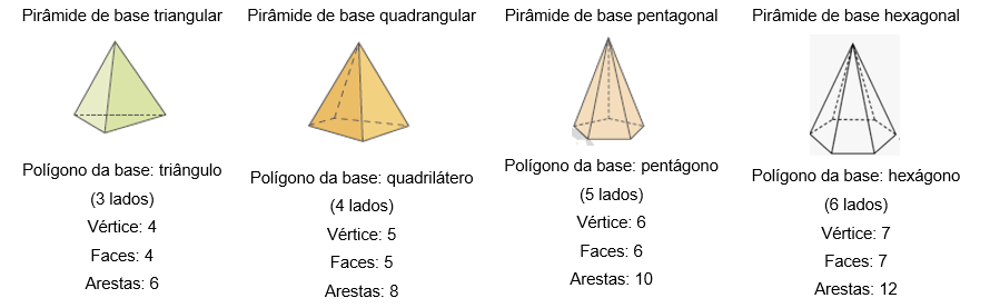 Matemática – Prismas e Pirâmides: relações entre seus elementos e  planificação – Conexão Escola SME