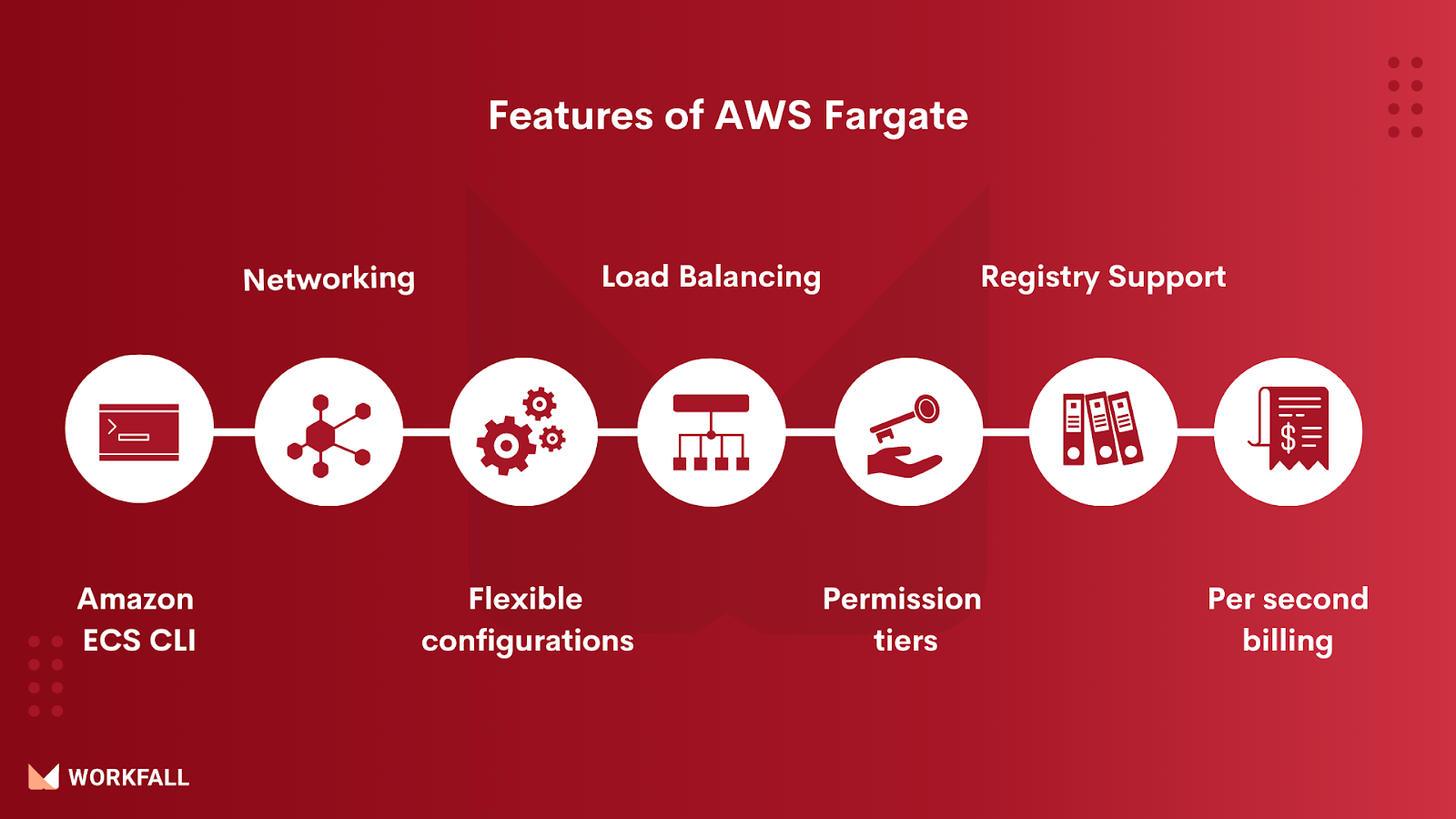 Features of AWS Fargate