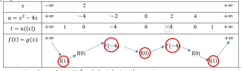 Cho hàm số (y = fleft( x right)) liên tục và xác định (R) và có đồ thị như hình vẽ. Hàm số (y = fleft( {{x^2} - 4left| x right|} right)) có tất cả bao nhiêu điểm cực trị?</p> 4