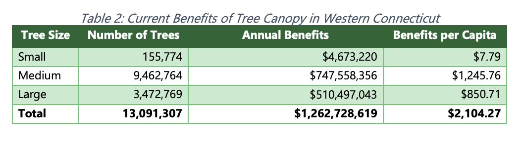 A chart detailing tree benefits to the region