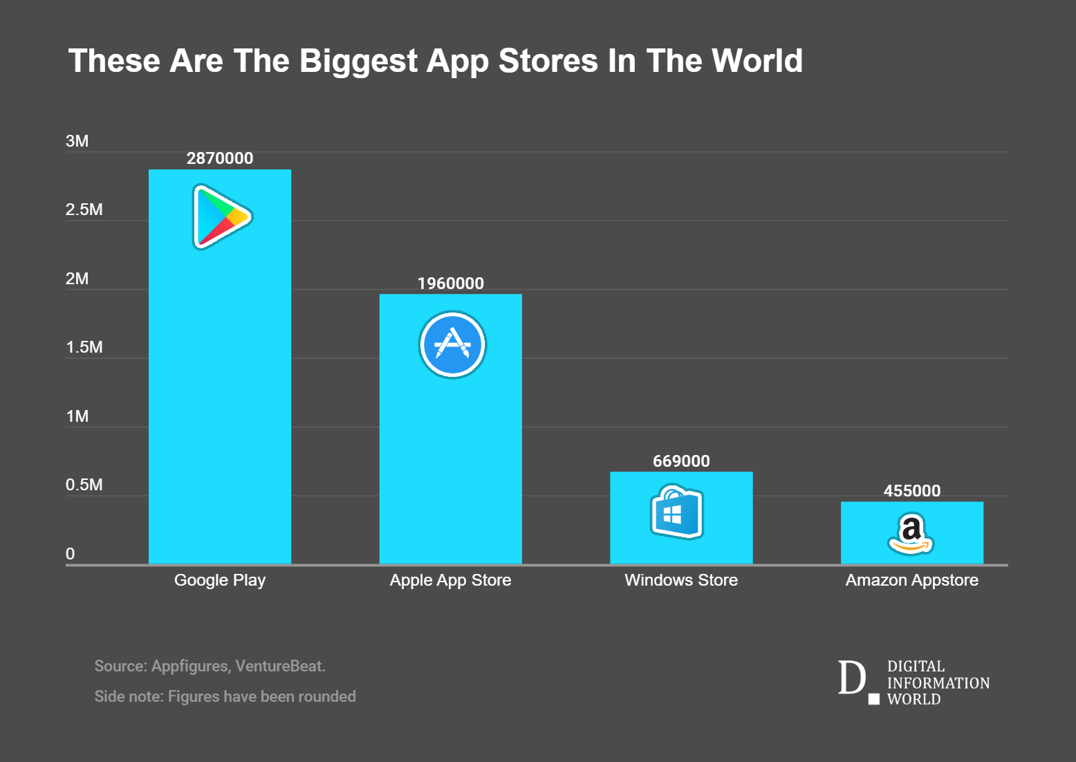 biggest app stores in the world