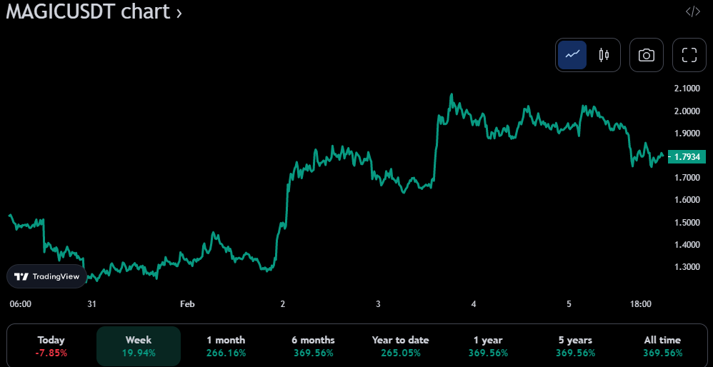 MAGIC/USDT 7-hour price chart (source: TradingView)