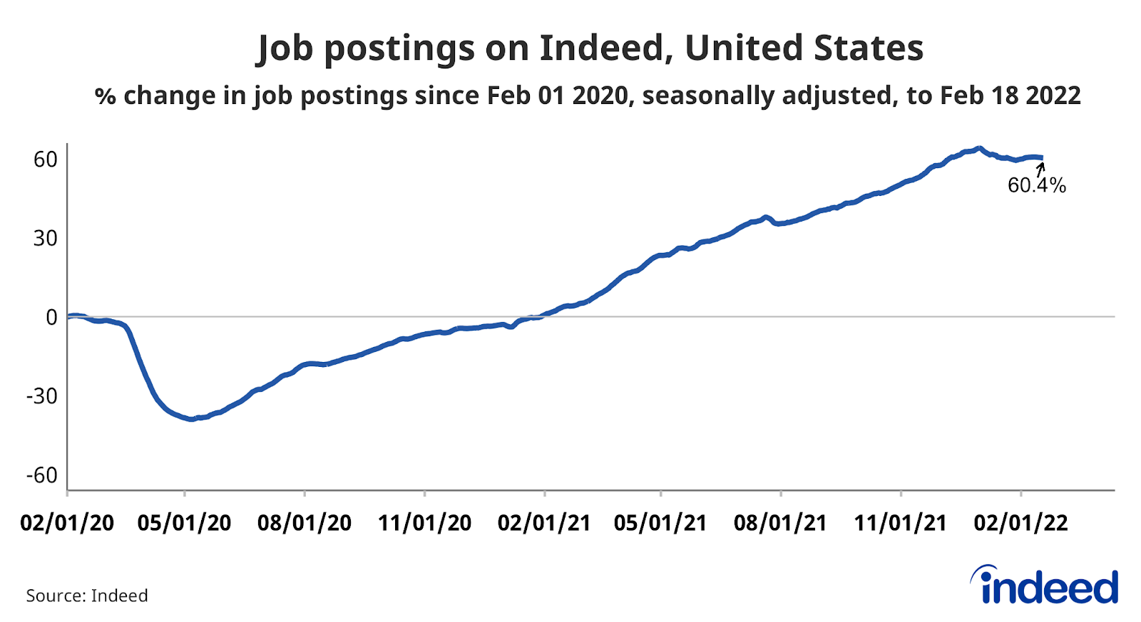 Line graph titled “Job postings on Indeed, United States.”